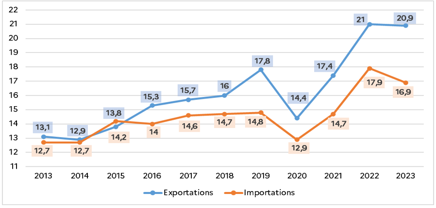 Evolution des exportations et des importations françaises vers et depuis la Suisse (Mds EUR)