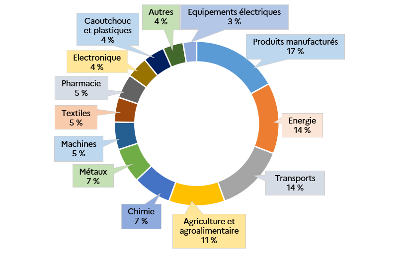 Exportations françaises de biens vers la Suisse en 2023