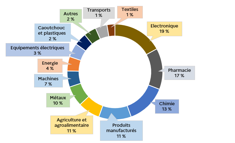 Importations françaises de biens depuis la Suisse en 2023
