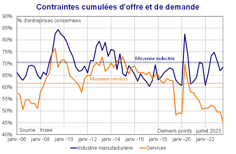 Contraintes cumulées d'offre et de demande