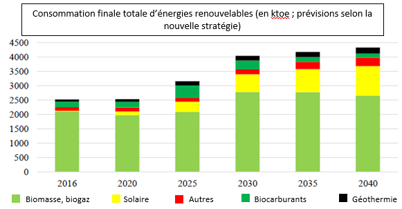 Consommation finale totale d'énergie renouvelables