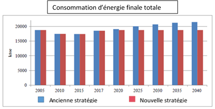 Consommation d'énergie finale totale