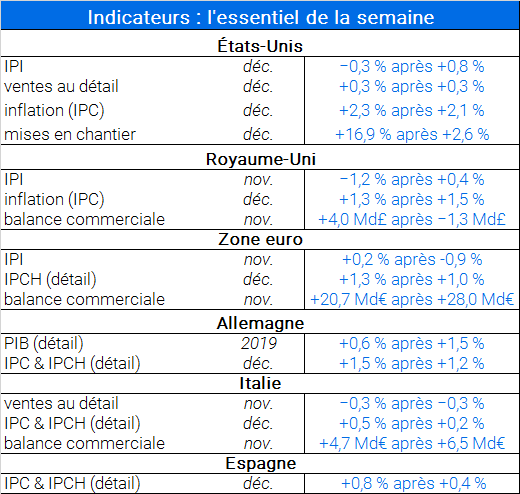 Indicateurs 17.01.2020