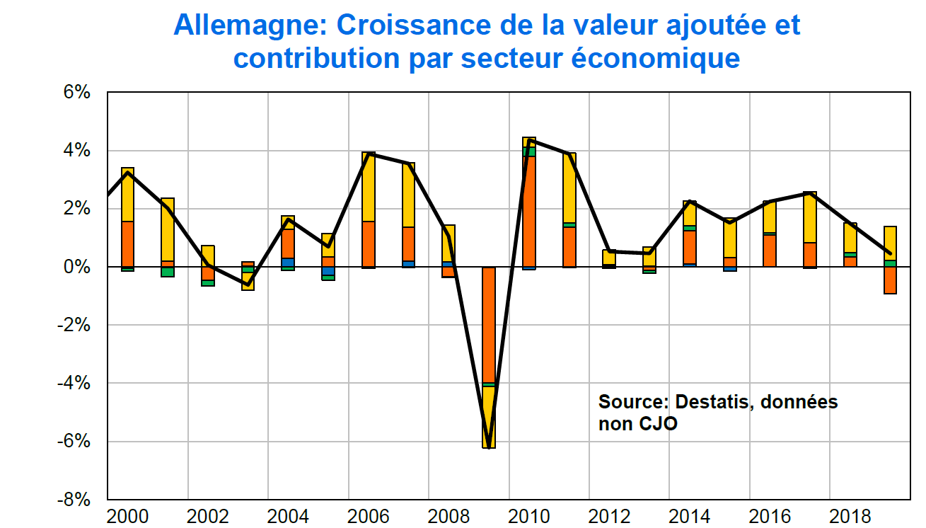 Graphe DE PIB