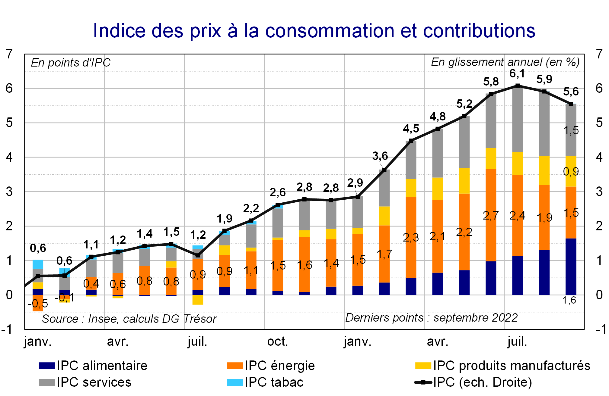 Indice des prix à la consommation et contributions