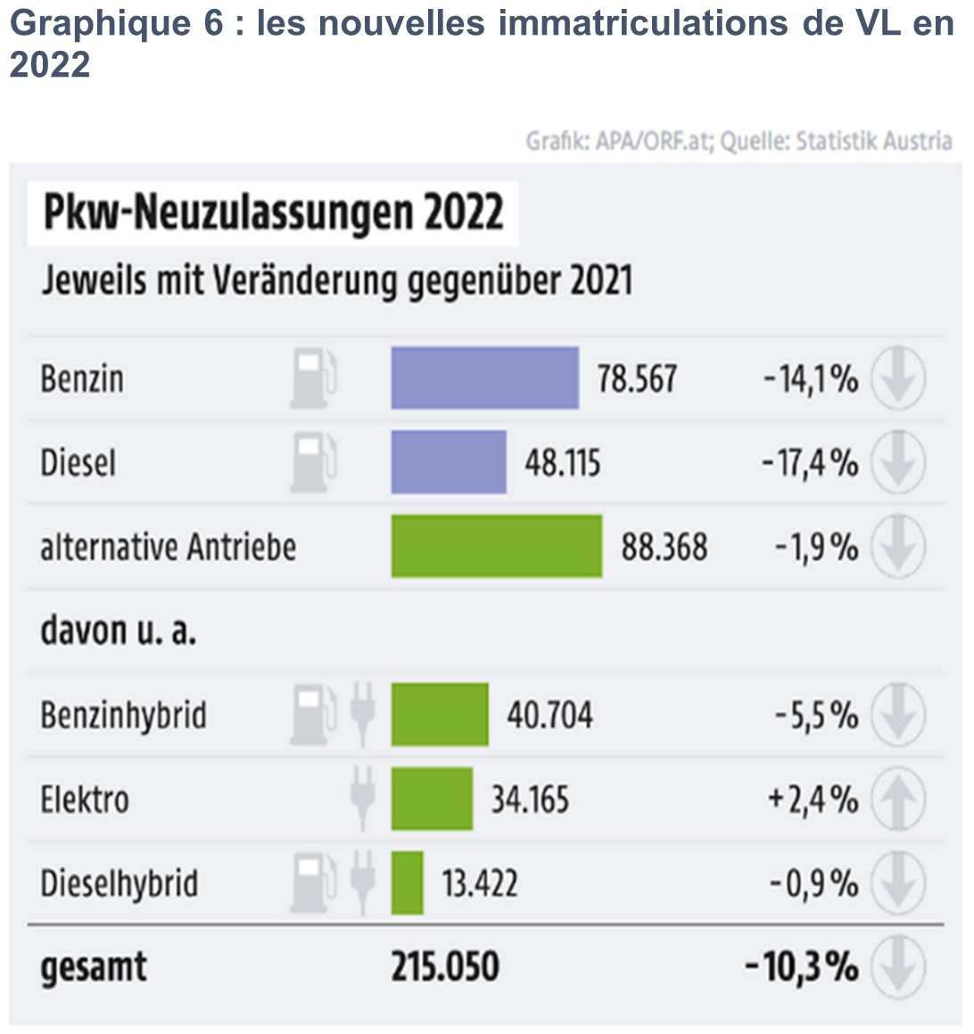 Nouvelles_immatriculations_VL_2022