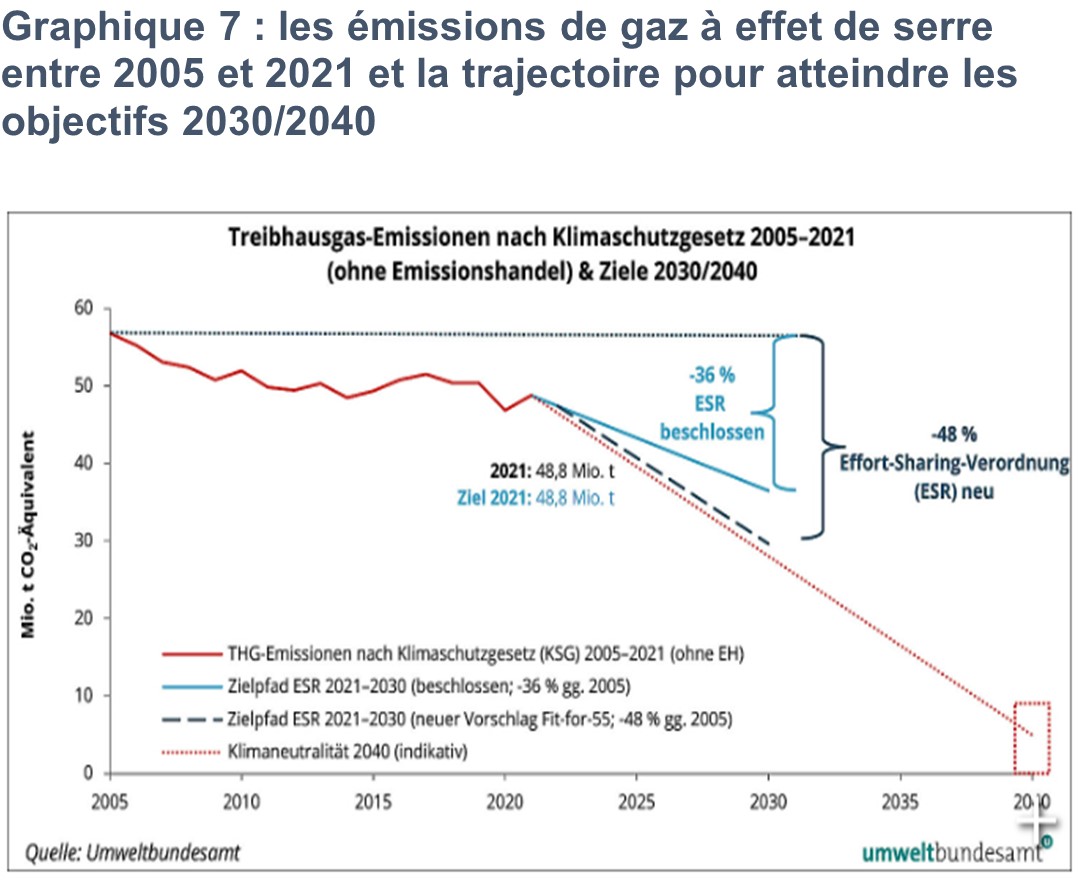 Emissions_GES_2005-2021