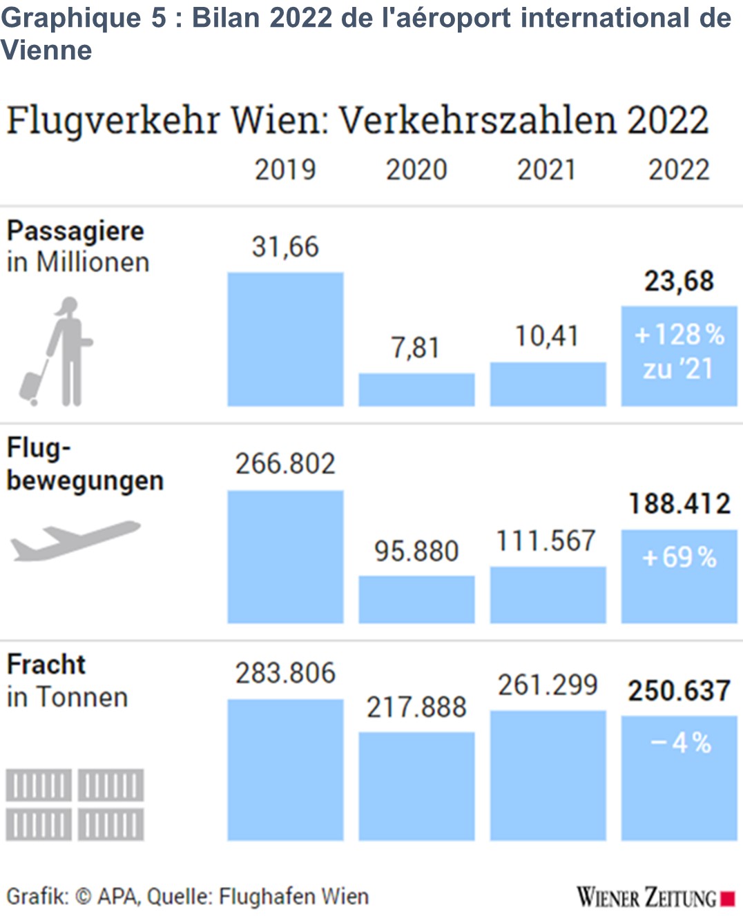 Bilan_aeroport_VIE_2022