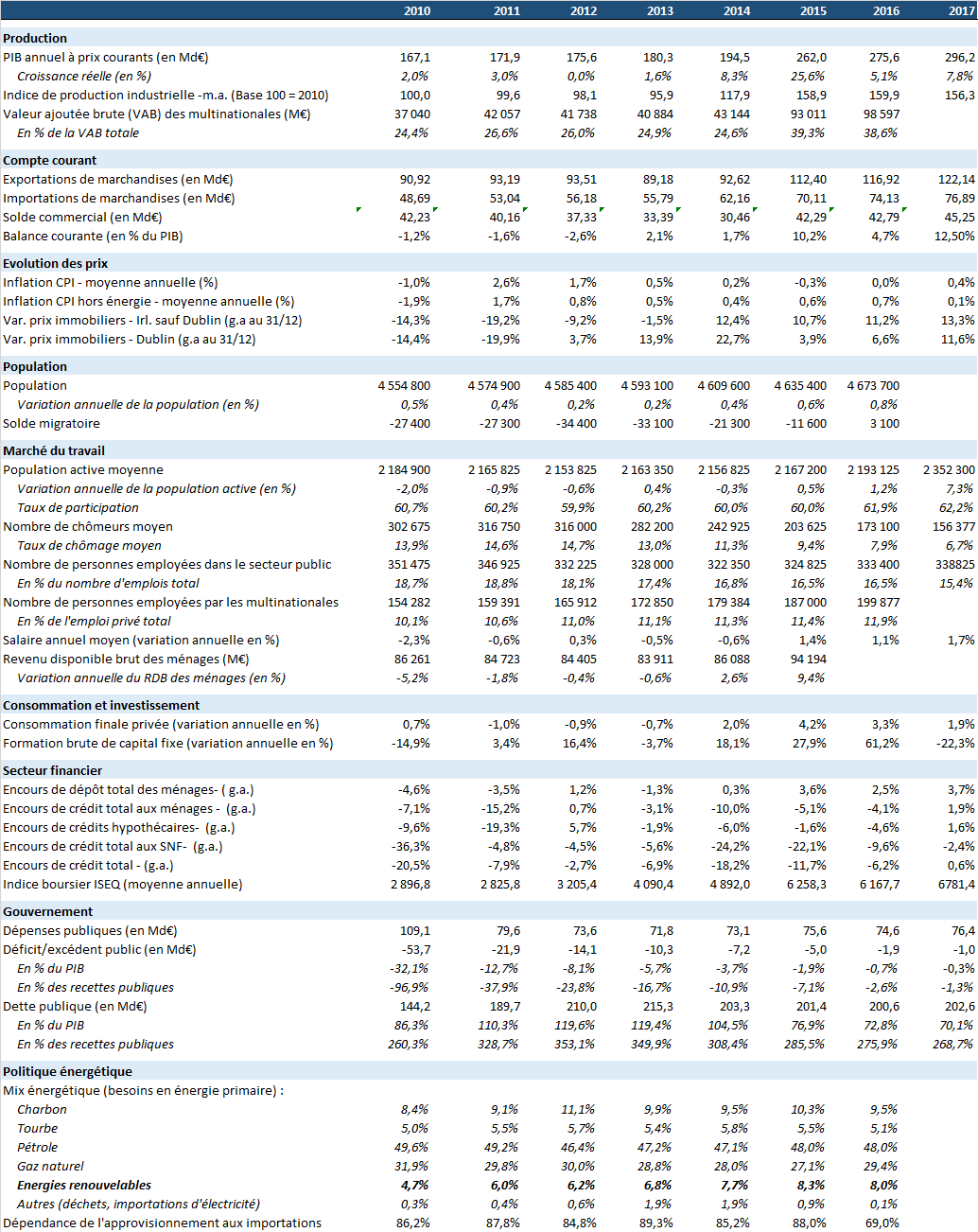 Tableau annuel