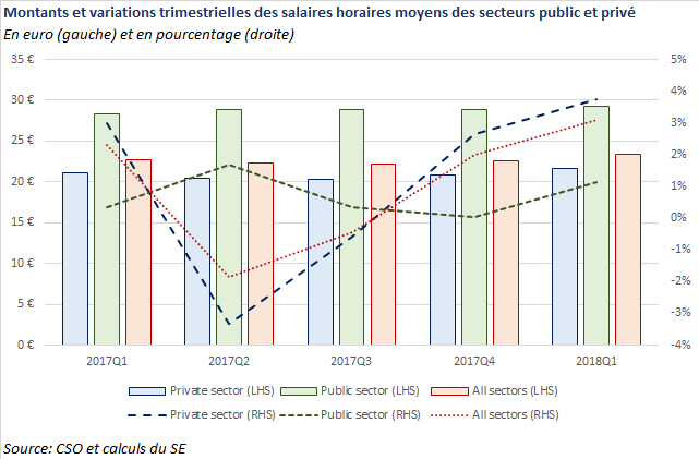 salaires