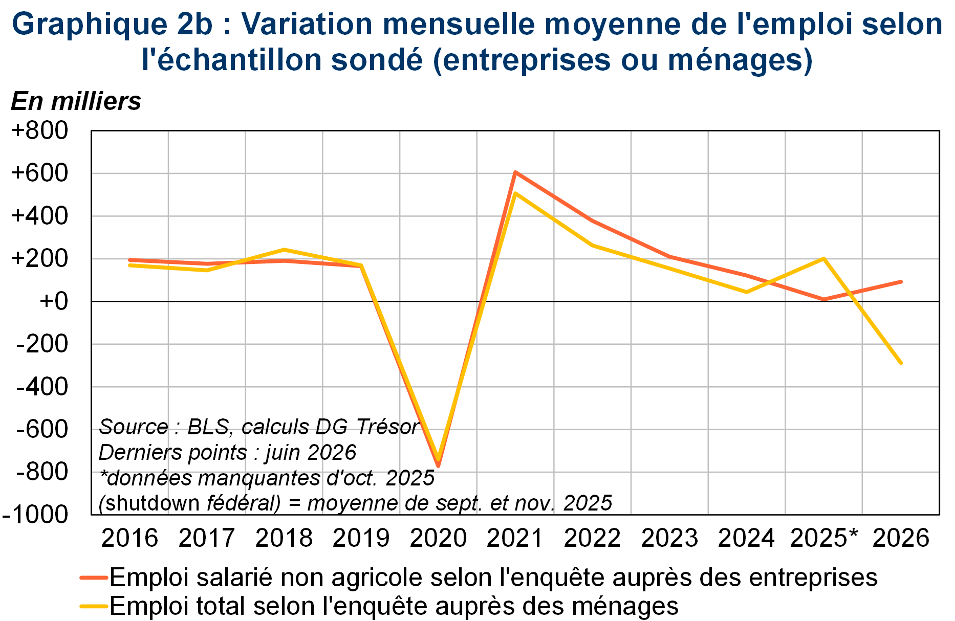 Variation mensuelle moyenne de l'emploi selon l'&eacute;chantillon sond&eacute;