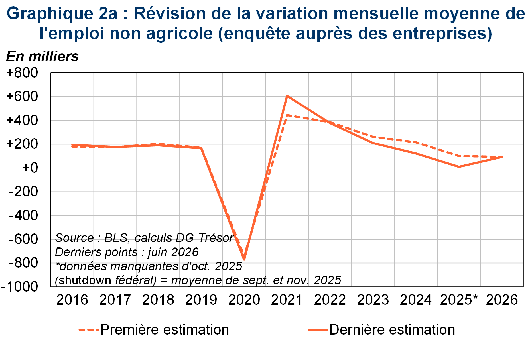 R&eacute;vision de la variation mensuelle moyenne de l'emploi non agricole 