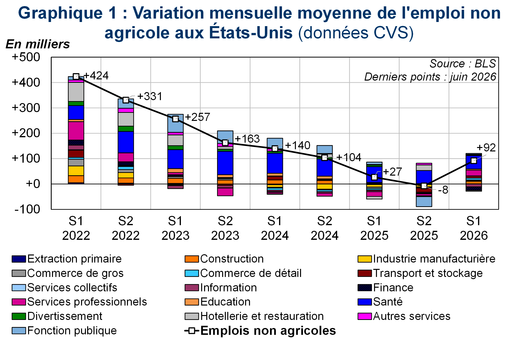 Variation mensuelle de l'emploi non agricole aux Etats-Unis