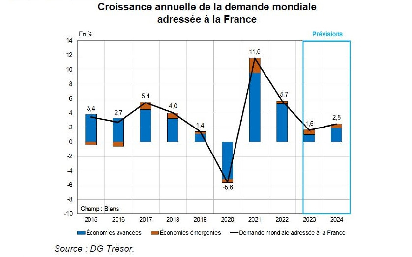Perspectives mondiales au printemps 2023 : l'économie au creux de la vague