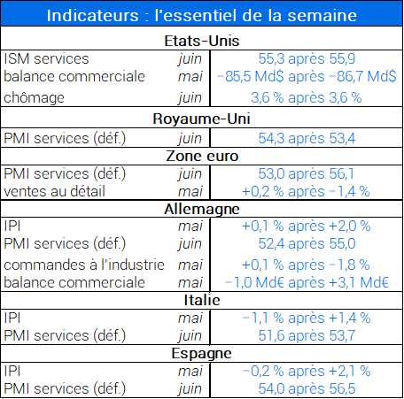 Indicateurs