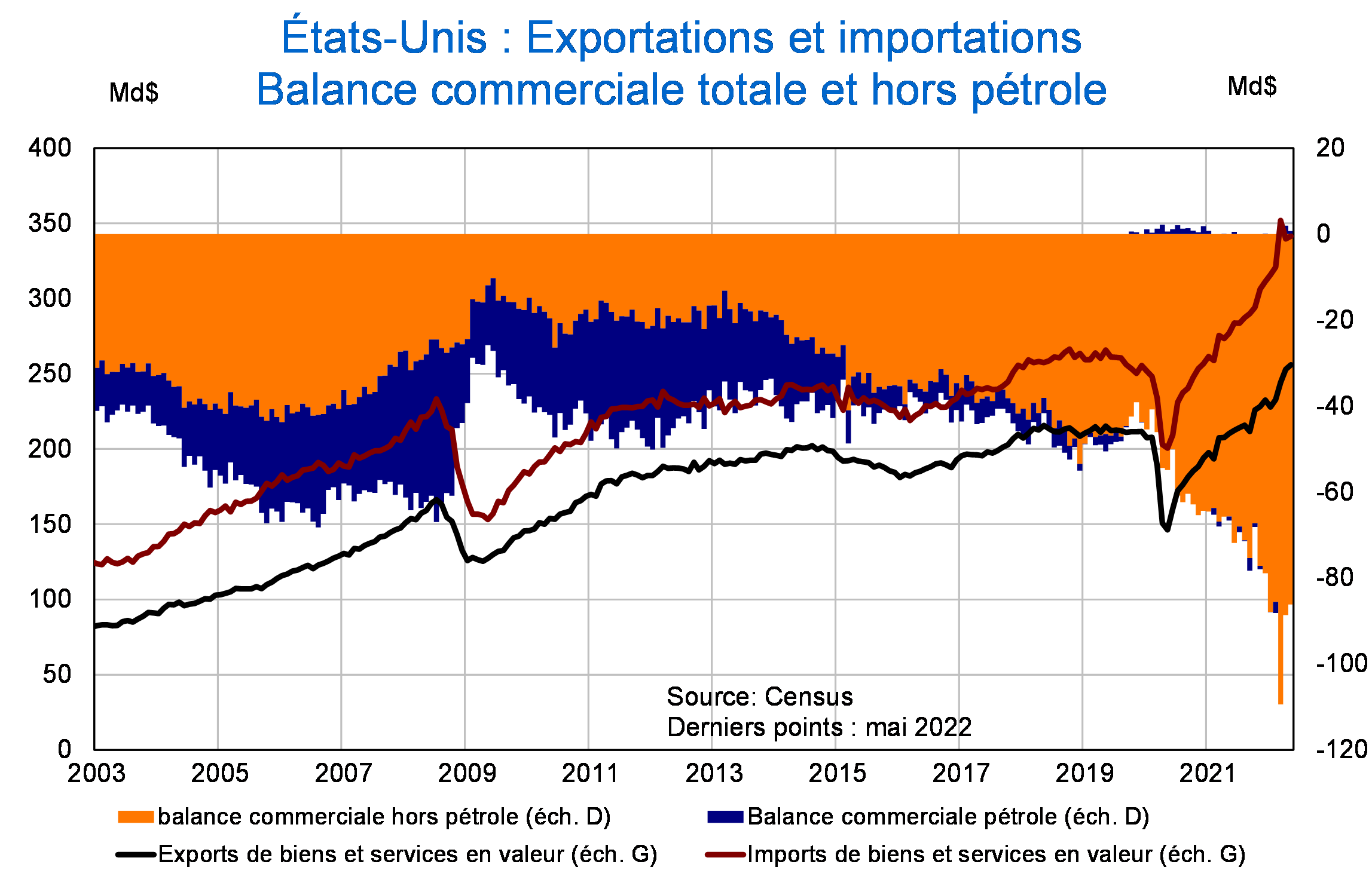 Etats-Unis Exportations et importations Balance commerciale totale et hors pétrole