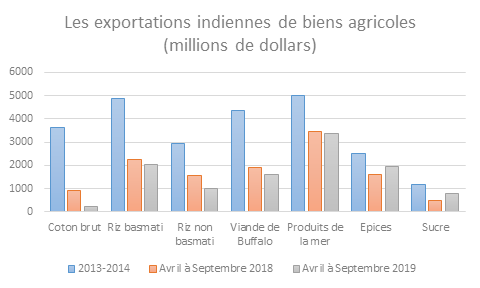 Les exportations indiennes de biens agricoles