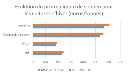 Evolution du prix minimum de soutien pour les cultures d'hiver