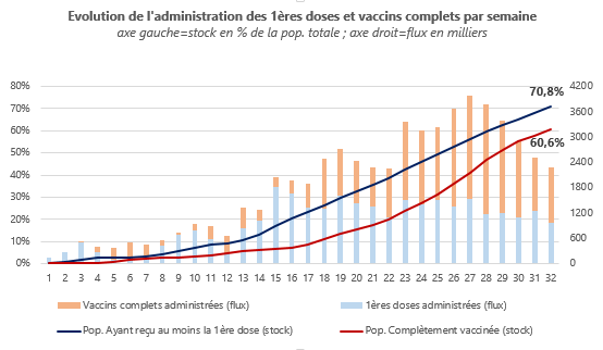 Vaccin semaine 32