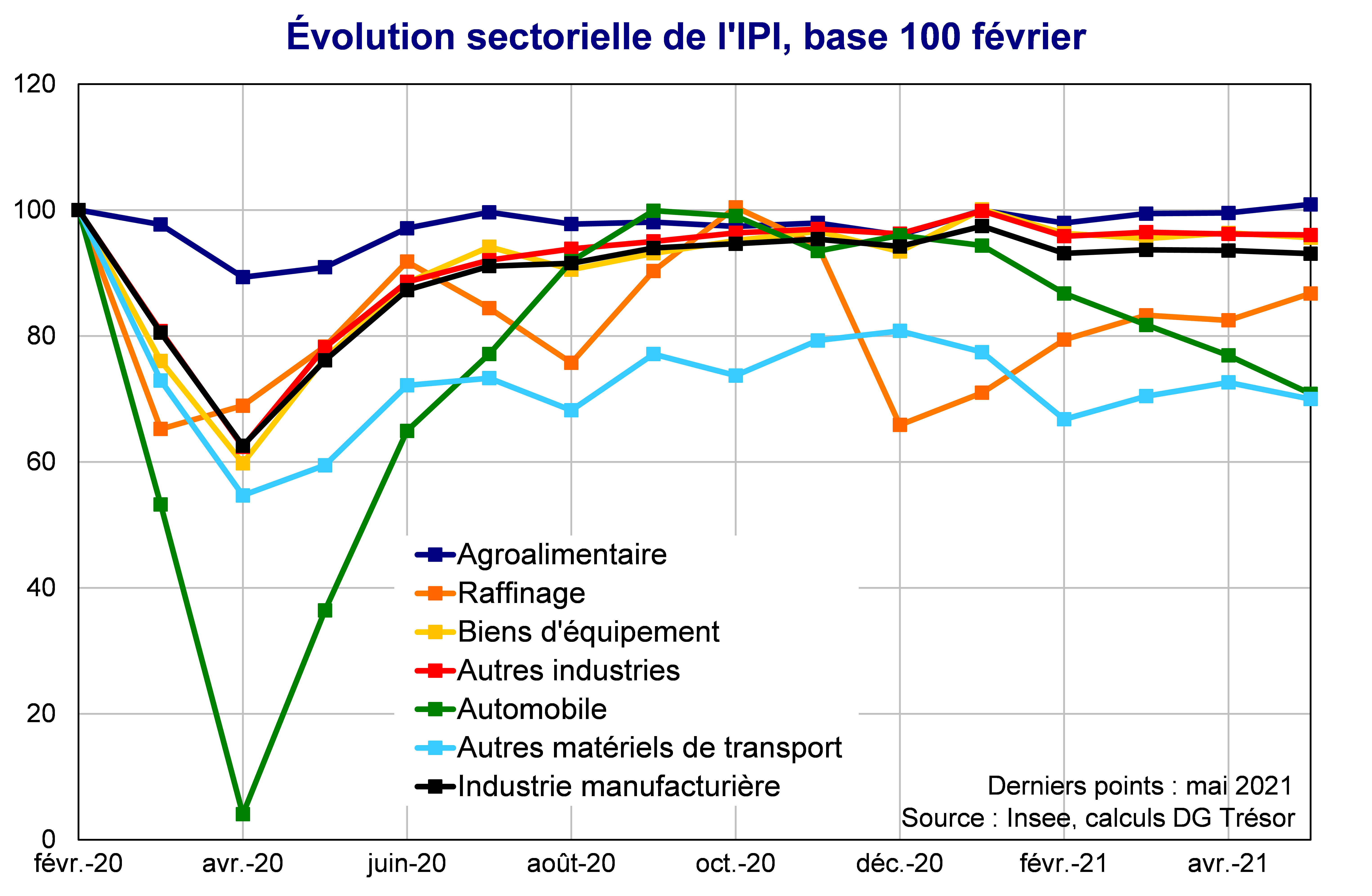 Evolution sectorielle de l'IPI