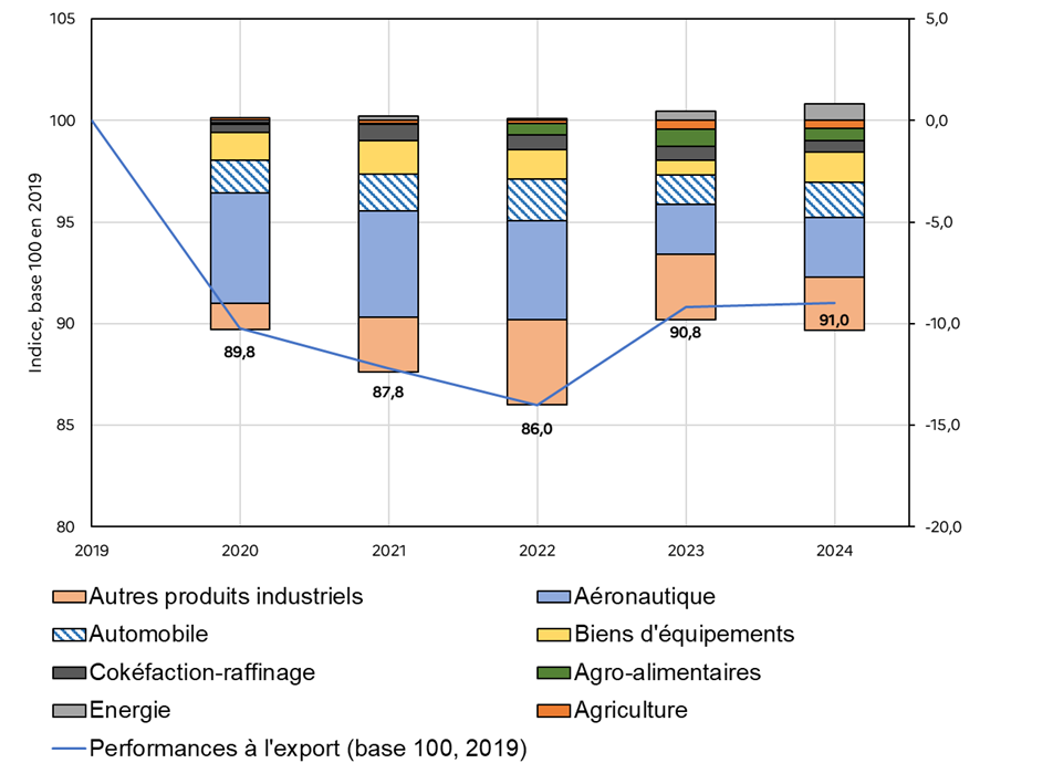 Contributions par produit aux pertes de performances à l'exportation en biens en base 2020 
