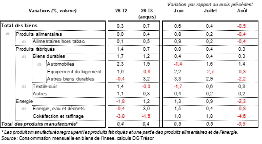 Contributions &agrave; la croissance de la consommation des m&eacute;nages en biens