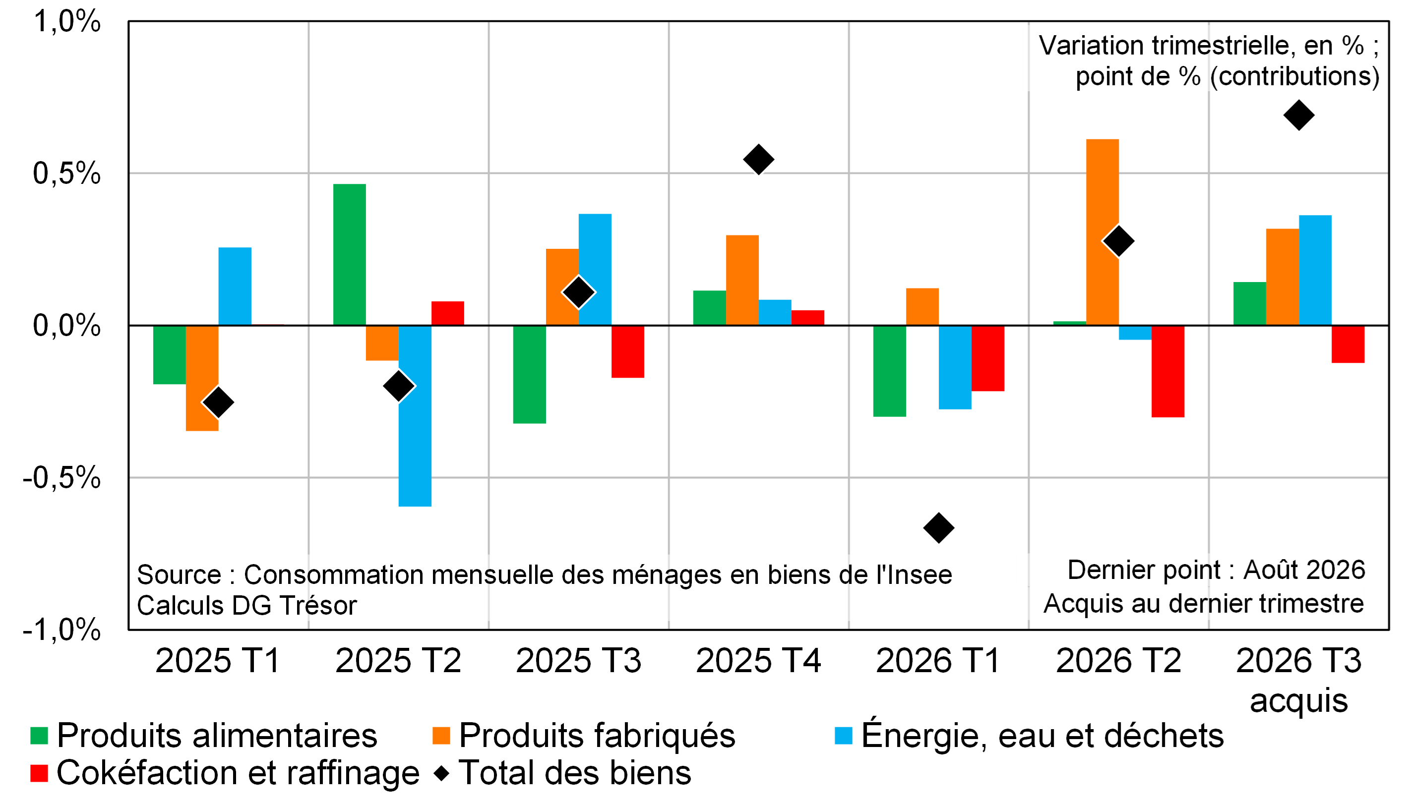 Contribution &agrave; la croissance de la consommation des m&eacute;nages en biens