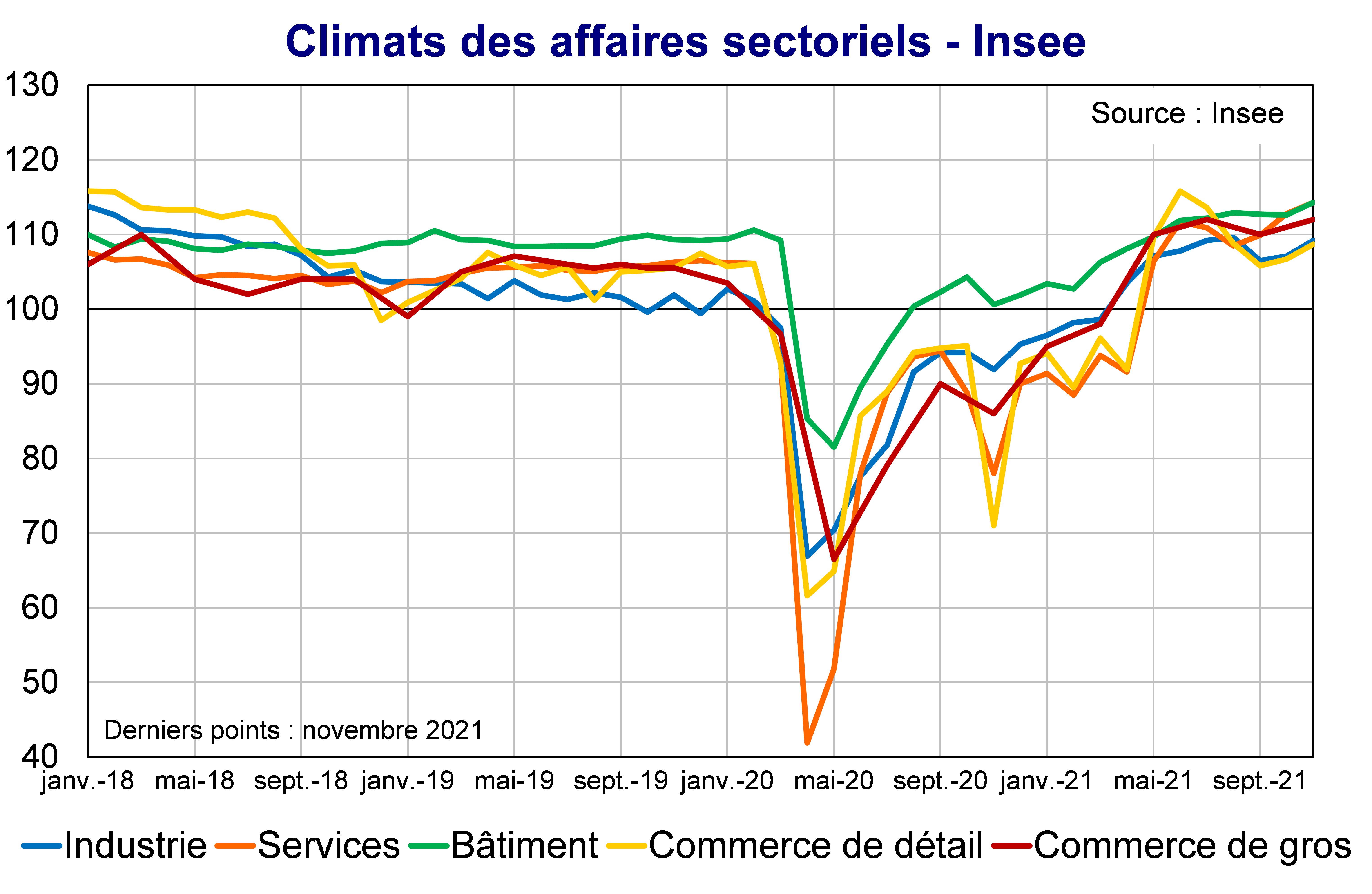 Climats des affaires sectoriels Insee