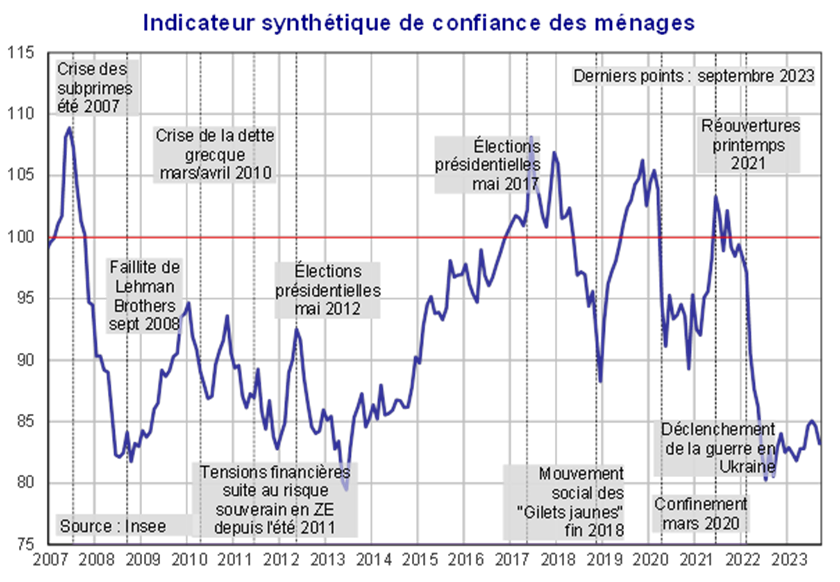 Indicateur synthétique de confiance des ménages