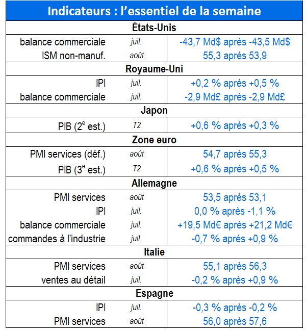 tableau indicateurs