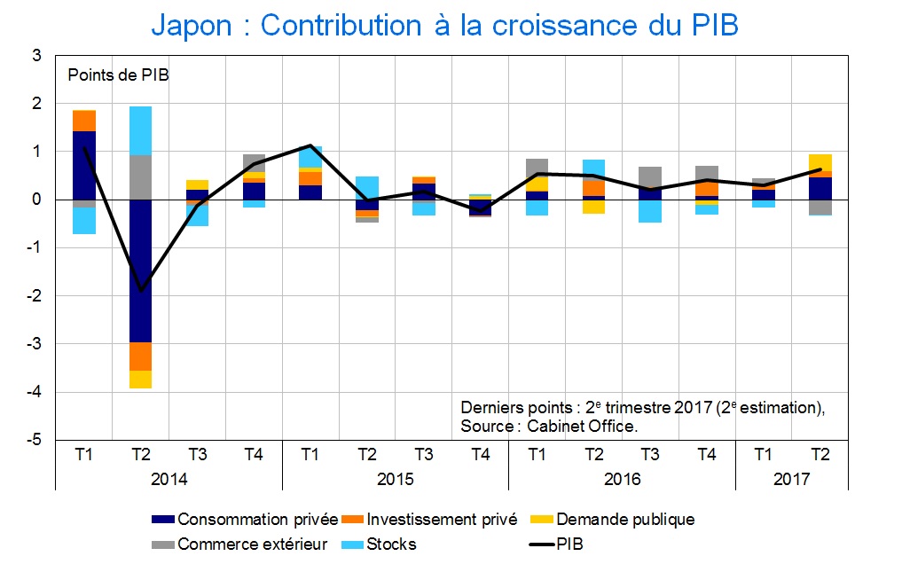 graphique PIB Japon