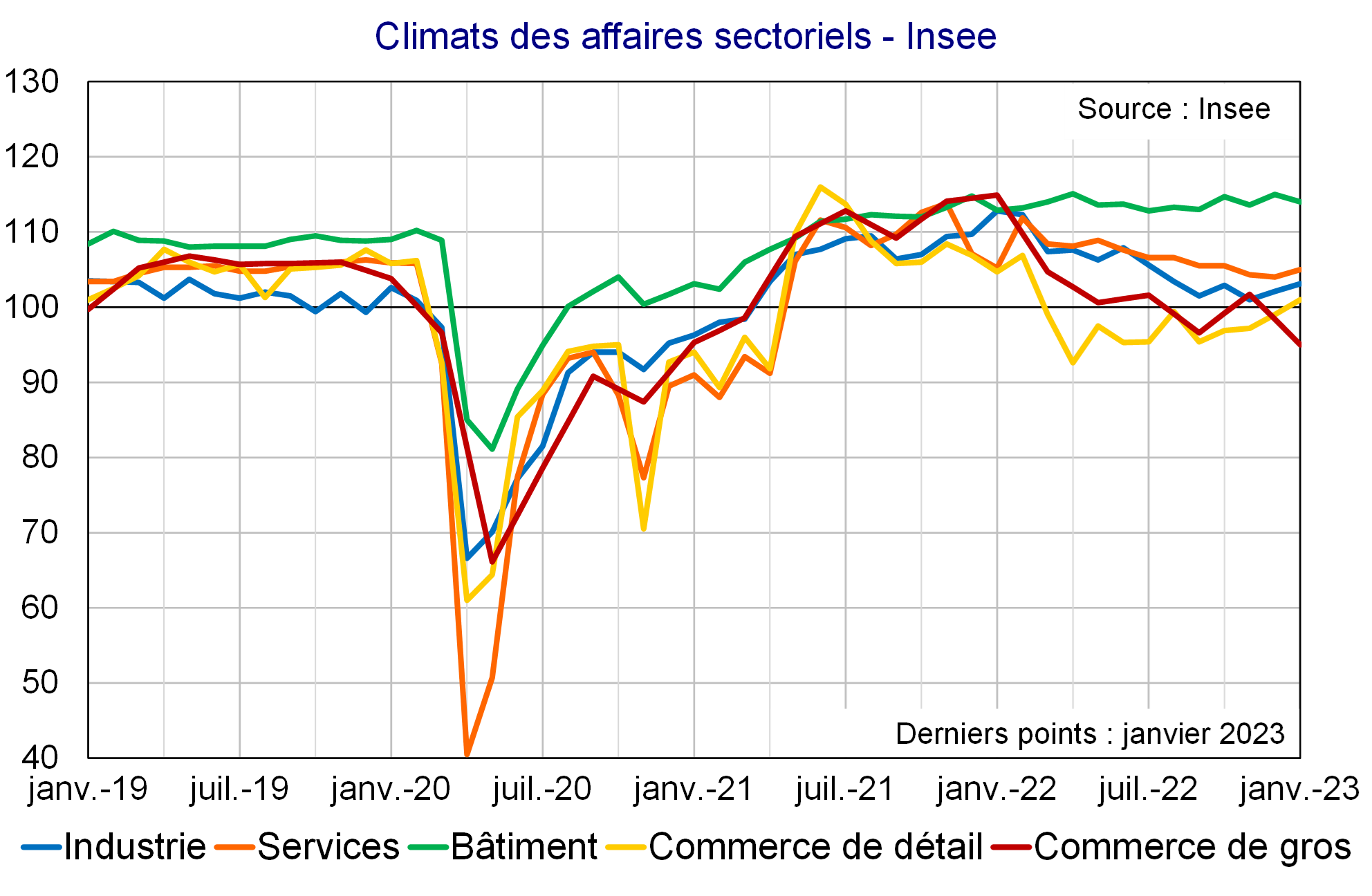Climats des affaires sectoriels Insee