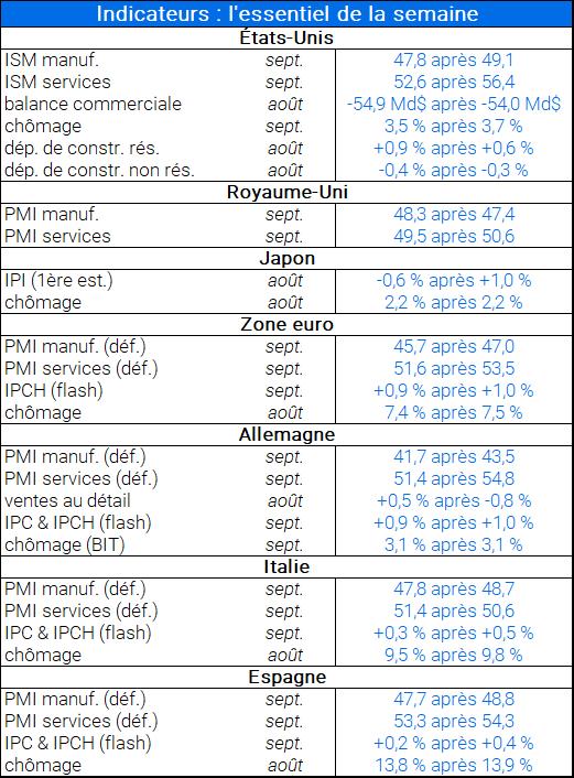 indicateurs