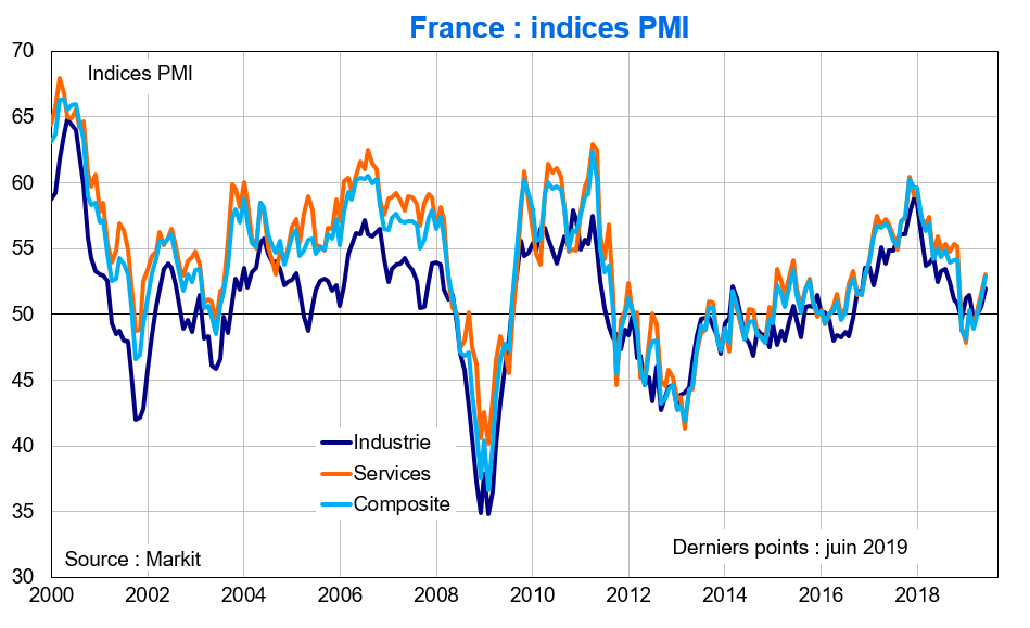 France Indices PMI