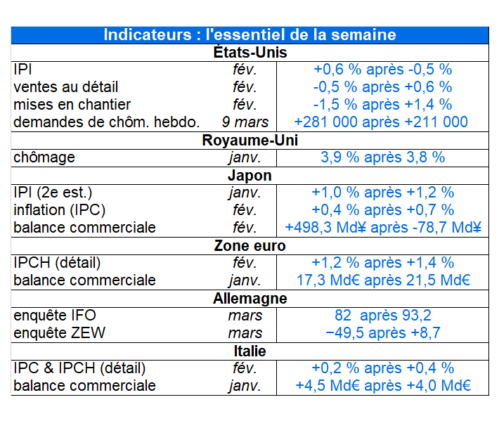 Indicateurs