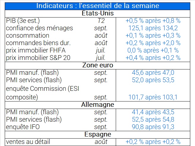 Indicateurs