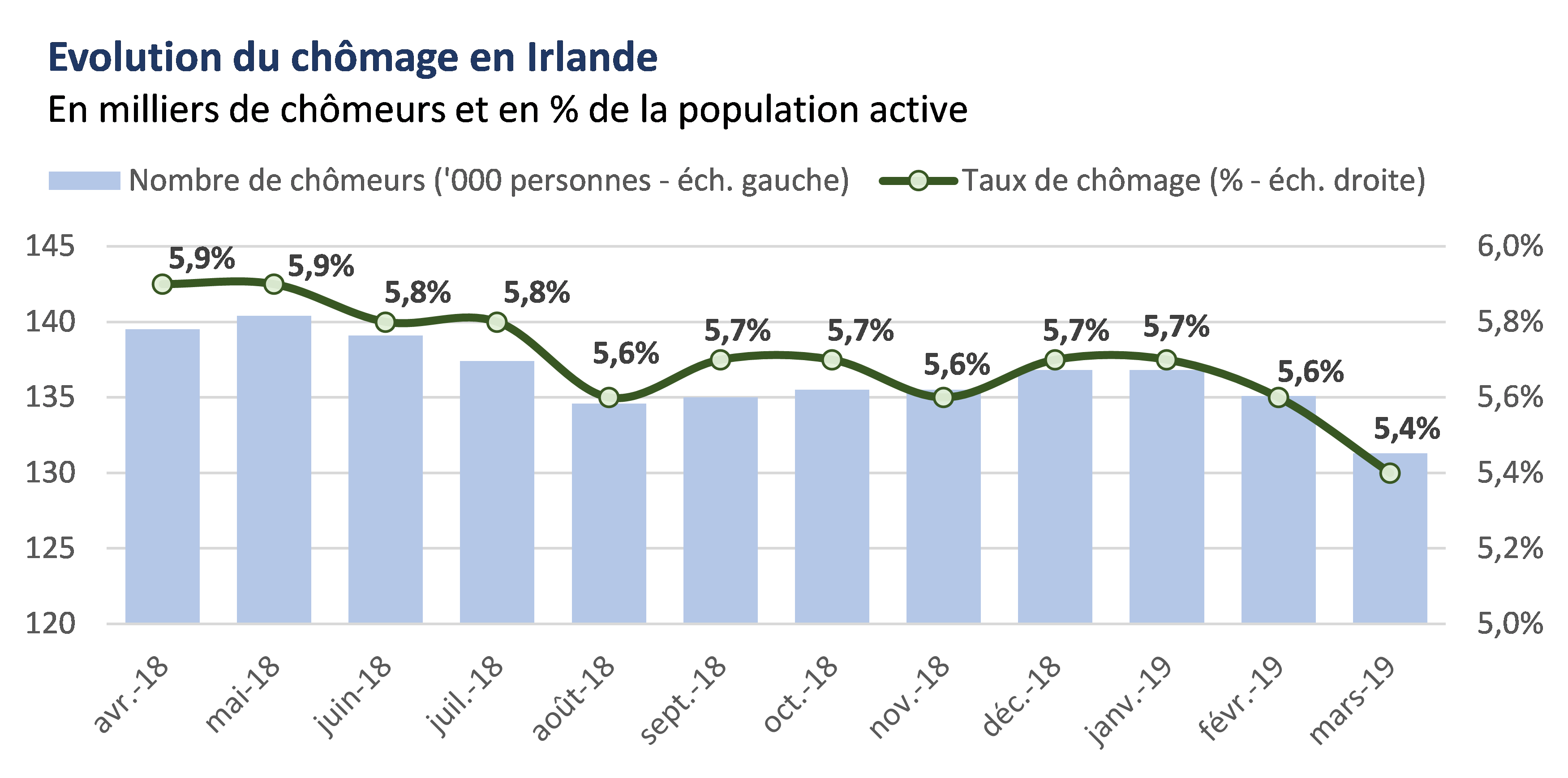 Chômage