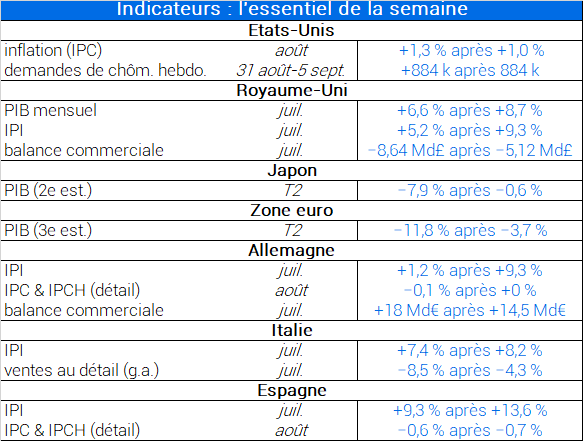 Indicateurs