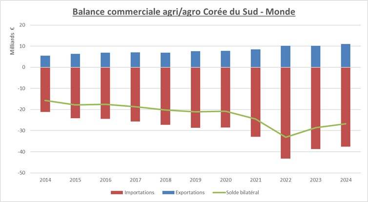 Graph commerce ext Corée