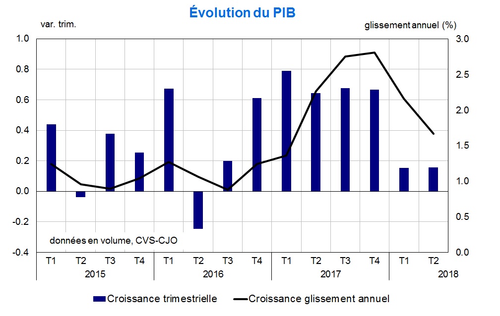 Evolution du PIB