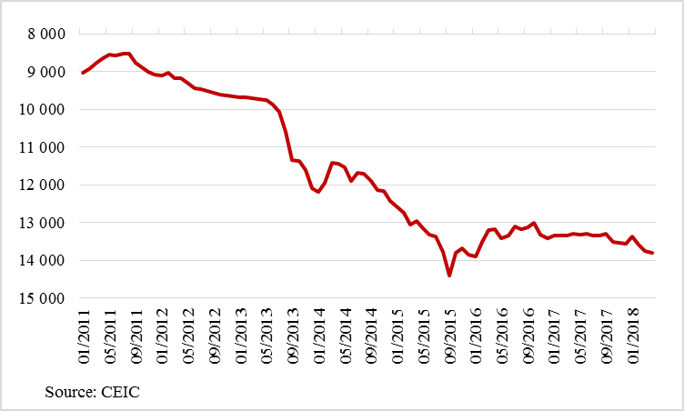 roupie indonésienne au plus bas