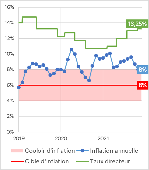 Graphique