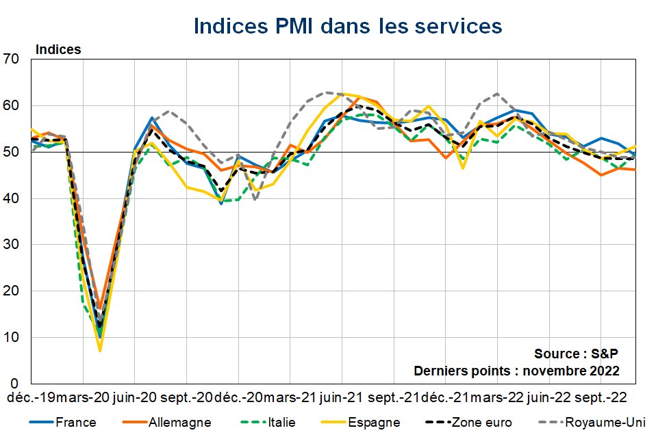 Indices PMI dans les services