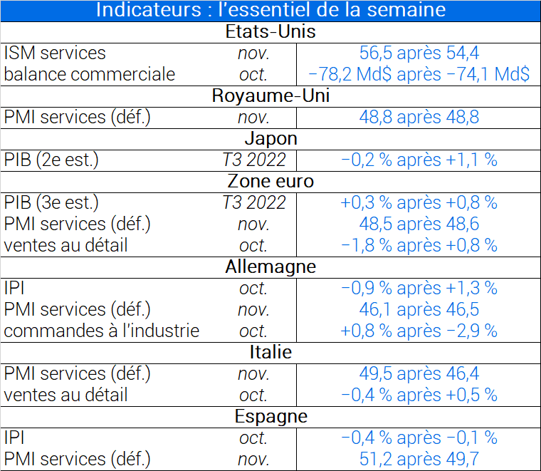 Indicateurs