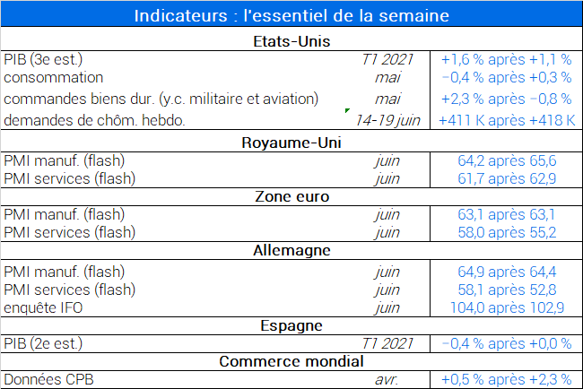 Indicateurs