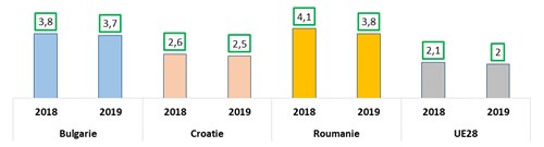 Conjoncture : actualisation des prévisions de la Commission européenne (Summer forecast) 
