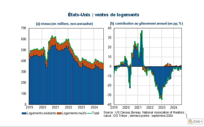 Flash Conjoncture Pays avancés - Les ventes de logement restent déprimées aux États-Unis avant la présidentielle