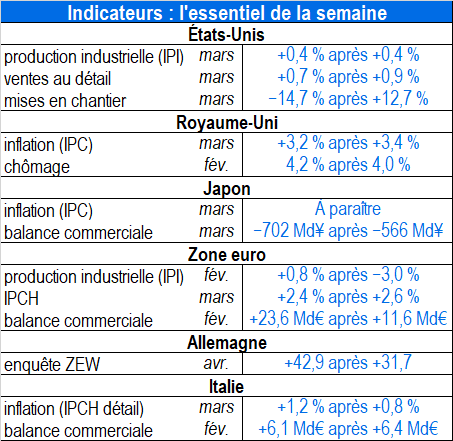 Indicateurs