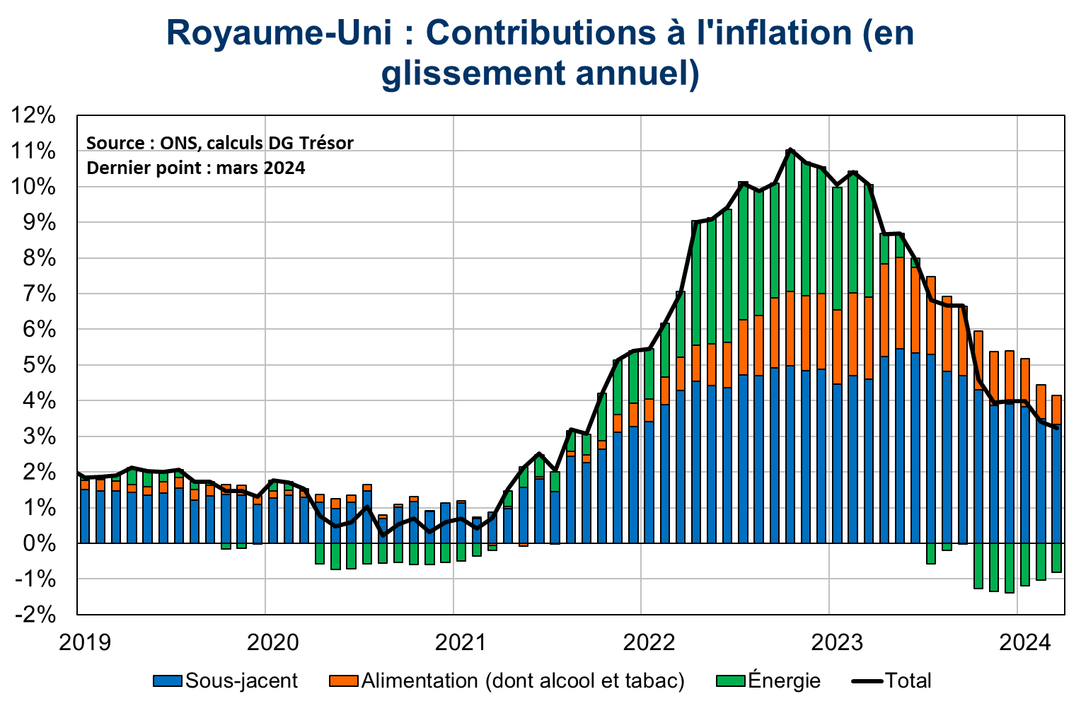 Royaume-Uni : contributions à l'inflation