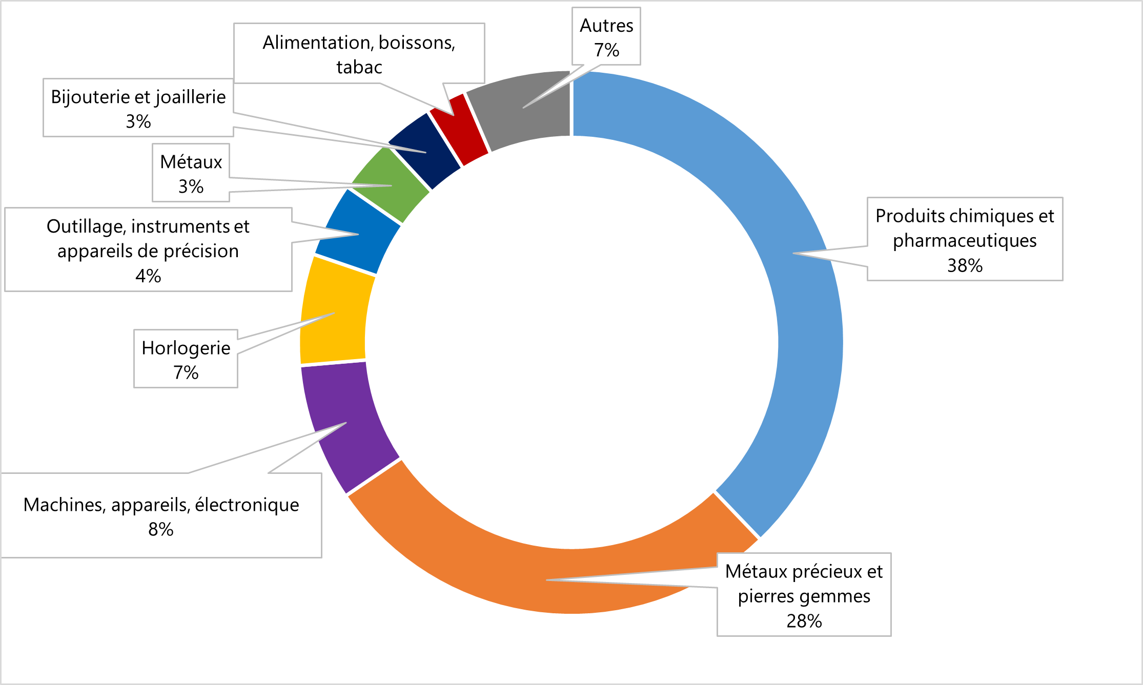Exportations